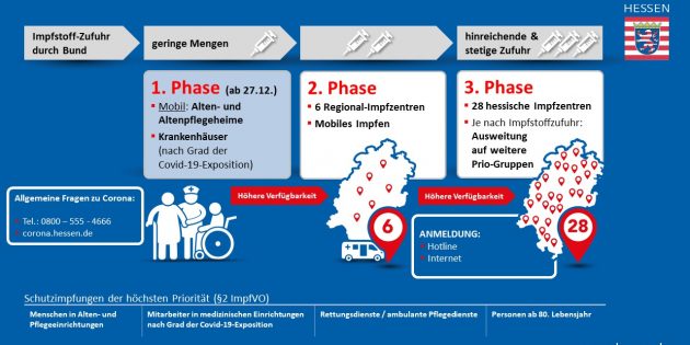 Abhängig von der Impfstoff-Zufuhr: Drei Phasen der ersten Impfungen. Foto: HMdIS
