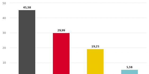 Für die Gemeindevertretung in Biblis hat die CDU deutlich die meisten Stimmen auf sich vereinen können – gefolgt von der SPD und der FLB. Urs Scheib zieht mit seiner Liste Scheib in die Gemeindevertretung ein. Foto: oh
