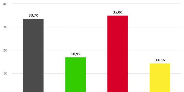 : Spannendes Ergebnis in Lampertheim – sowohl die SPD als auch die CDU könnten ein Bündnis mit den Grünen schließen, alternativ bliebe eine große Koalition. Foto: oh
