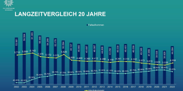 Während vor 20 Jahren nicht einmal die Hälfte der Straftaten geklärt werden konnte, können wir bereits seit 10 Jahren auf eine Aufklärungsquote von über 60 % blicken", so Polizeipräsident Björn Gutzeit. Foto: Polizeipräsidium Südhessen